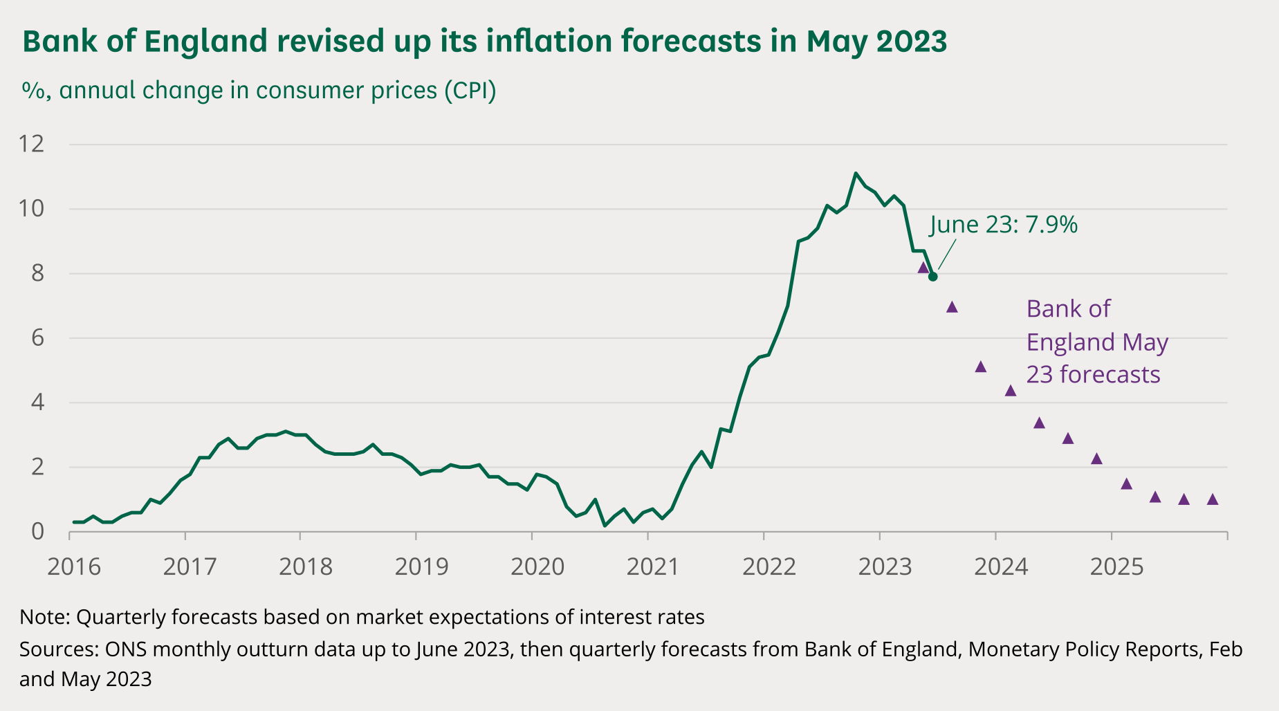 Bank of England August 2023 Inflation forecast